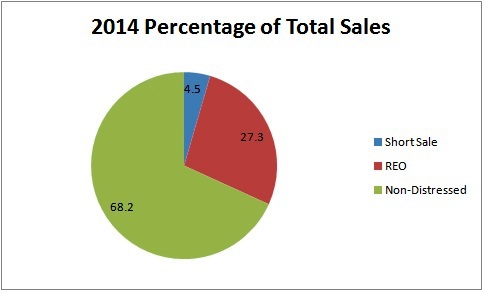 2014 Housing Chart for Flagler County and Palm Coast